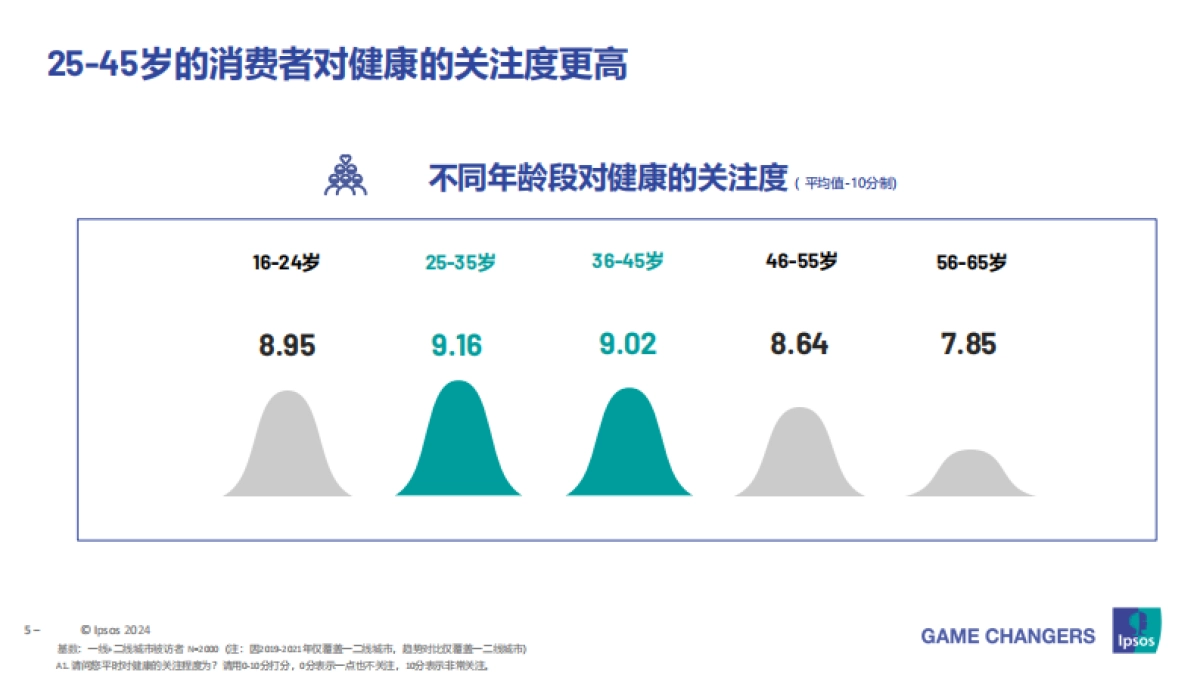 益普索：2024中国成人健康管理洞察之益生菌部分_第5页