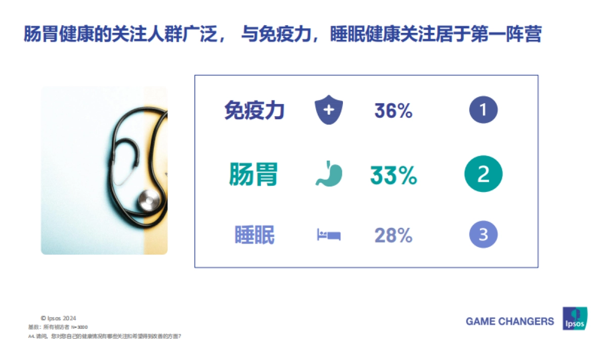 益普索：2024中国成人健康管理洞察之益生菌部分_第6页
