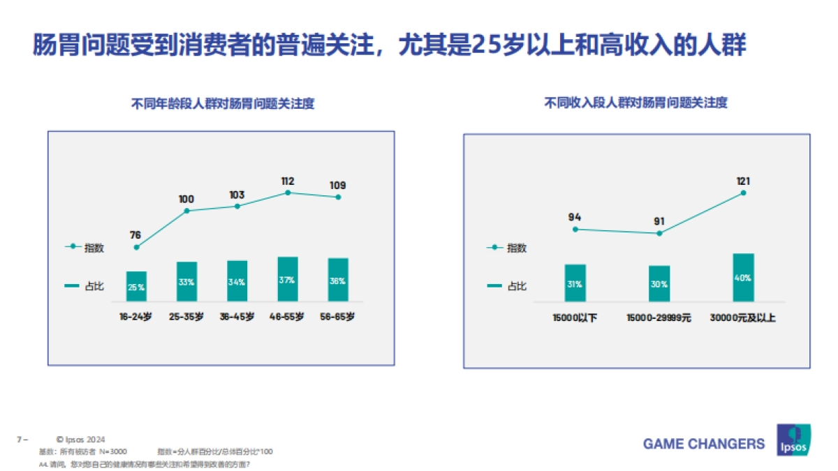益普索：2024中国成人健康管理洞察之益生菌部分_第7页