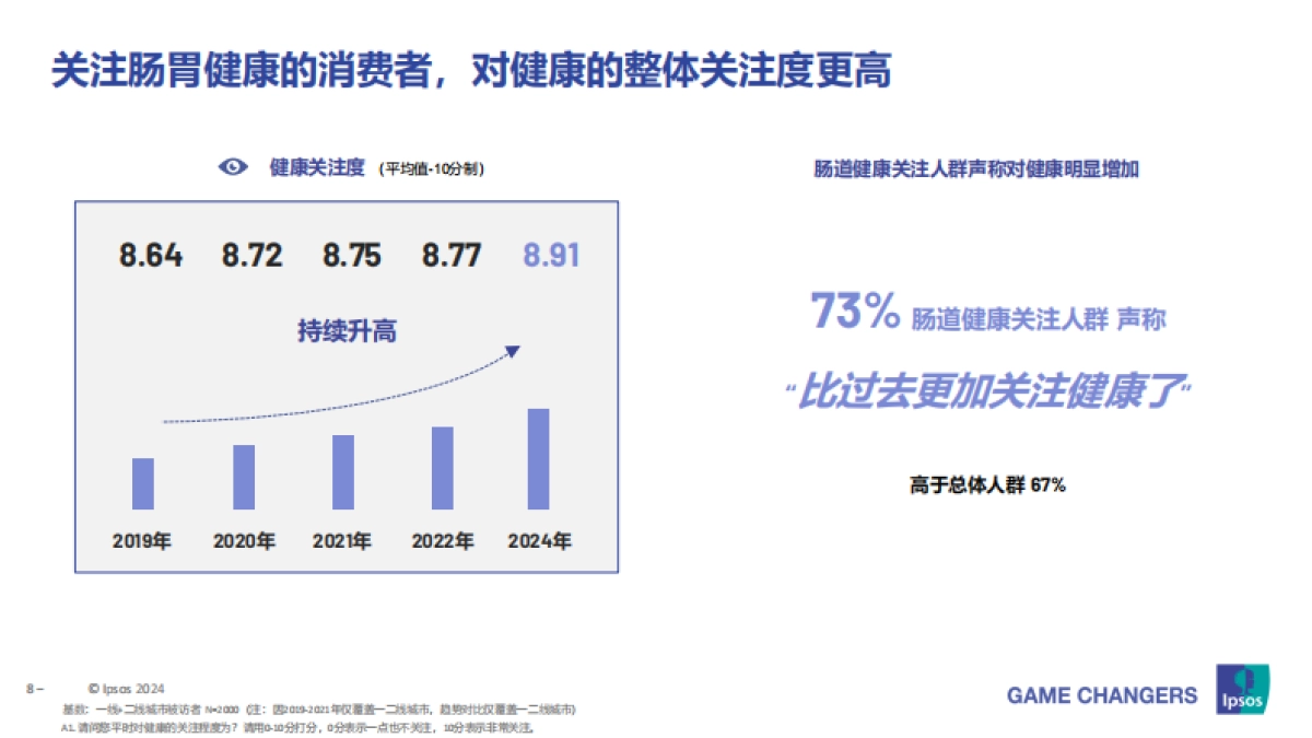 益普索：2024中国成人健康管理洞察之益生菌部分_第8页