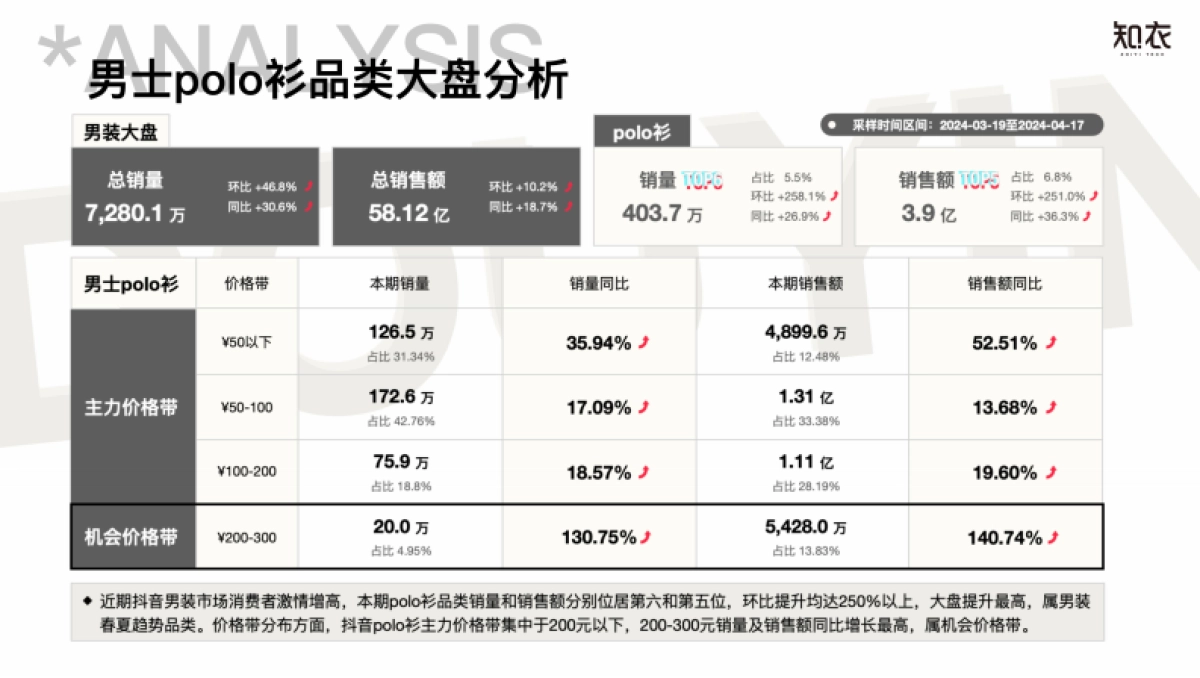 知衣数据：2024抖音热销爆款-商务男装衬衫POLO衫_第2页
