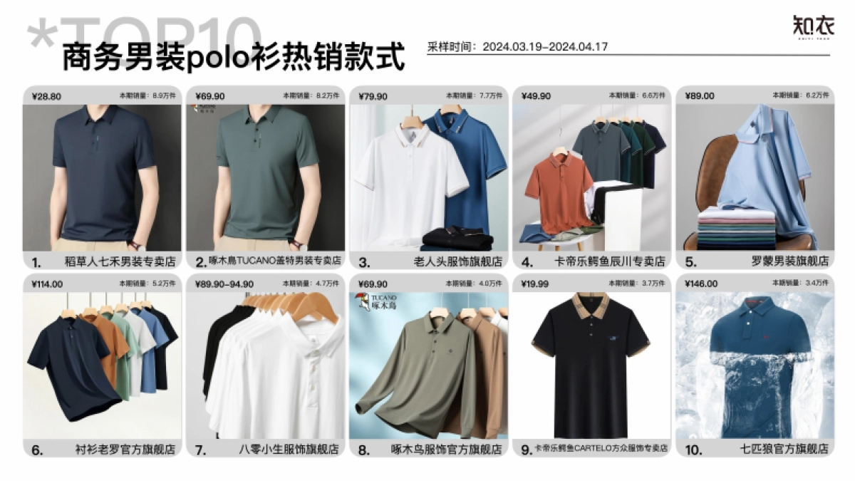 知衣数据：2024抖音热销爆款-商务男装衬衫POLO衫_第3页