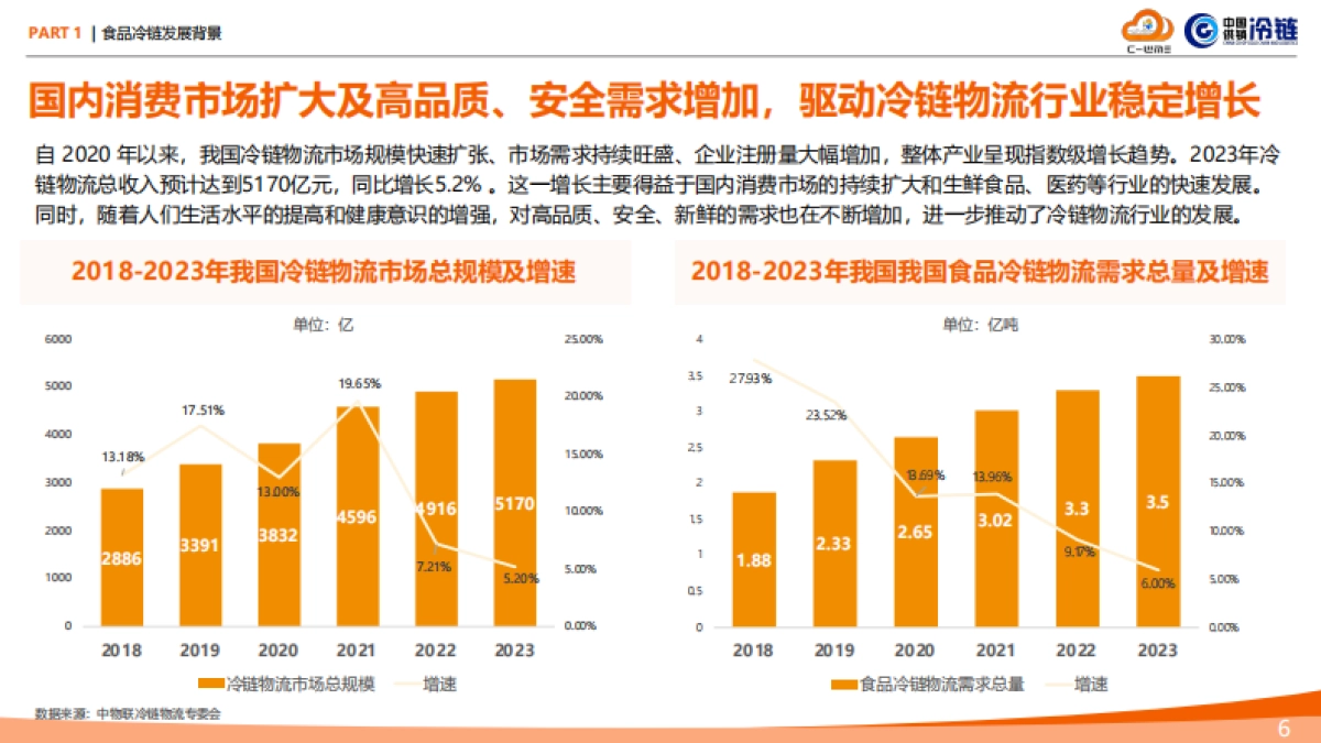 食品冷链行业物流与供应链数字化转型白皮书_第6页