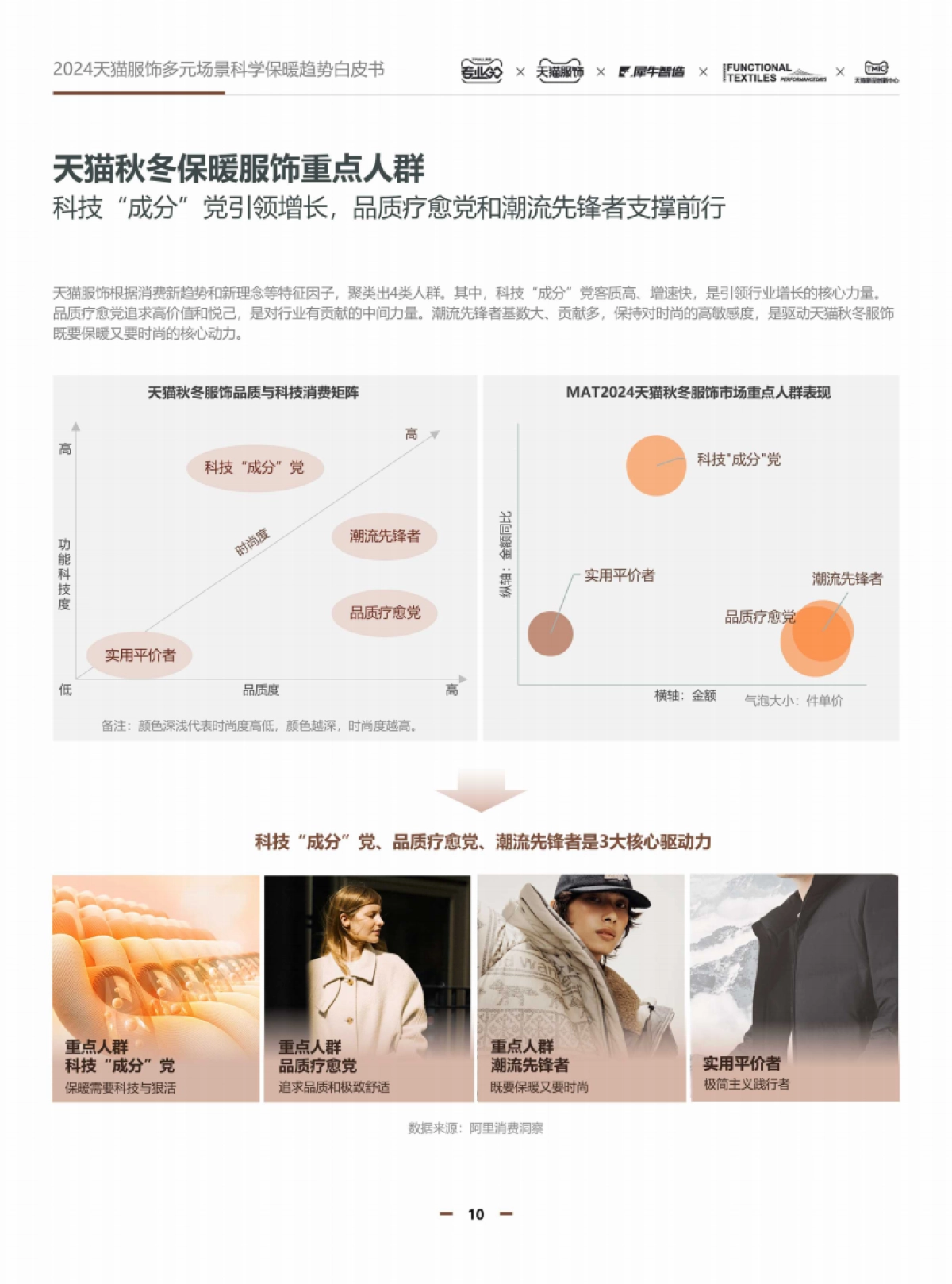 天猫服饰：2024天猫服饰多元场景科学保暖趋势白皮书_第9页
