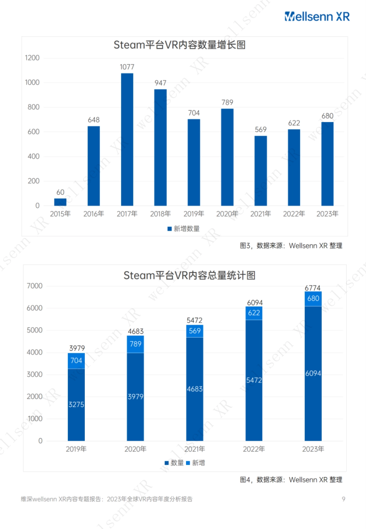维深(Wellsenn):2023年全球VR内容年度分析报告_第9页