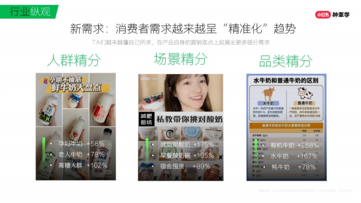 小红书：2024人货“共营”打造乳品618新生态报告_第6页