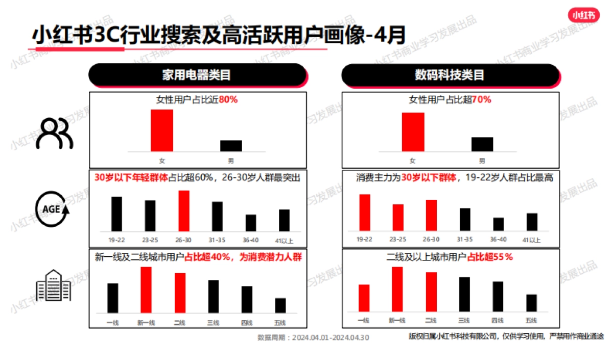 小红书-2024年3C行业月报（4月）pdf_第4页