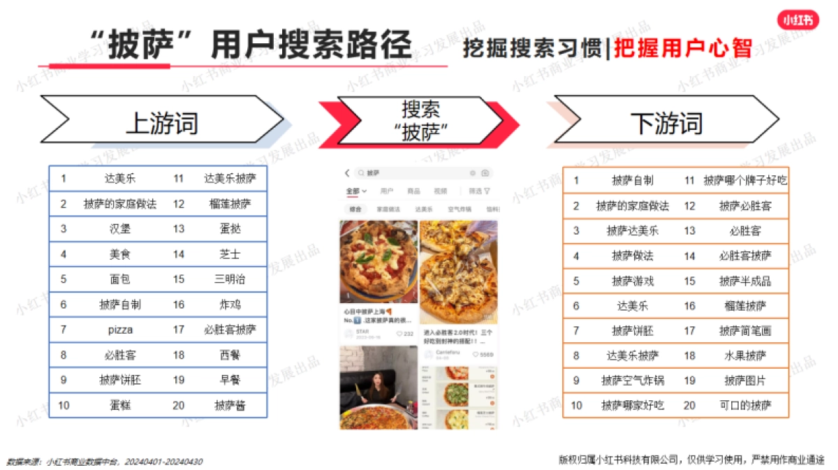 小红书-2024年餐食行业月报（4月）_第10页