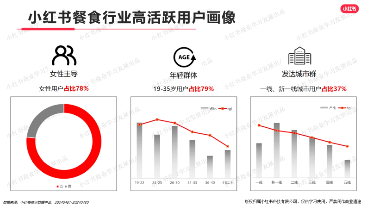 小红书-2024年餐食行业月报（4月）_第4页