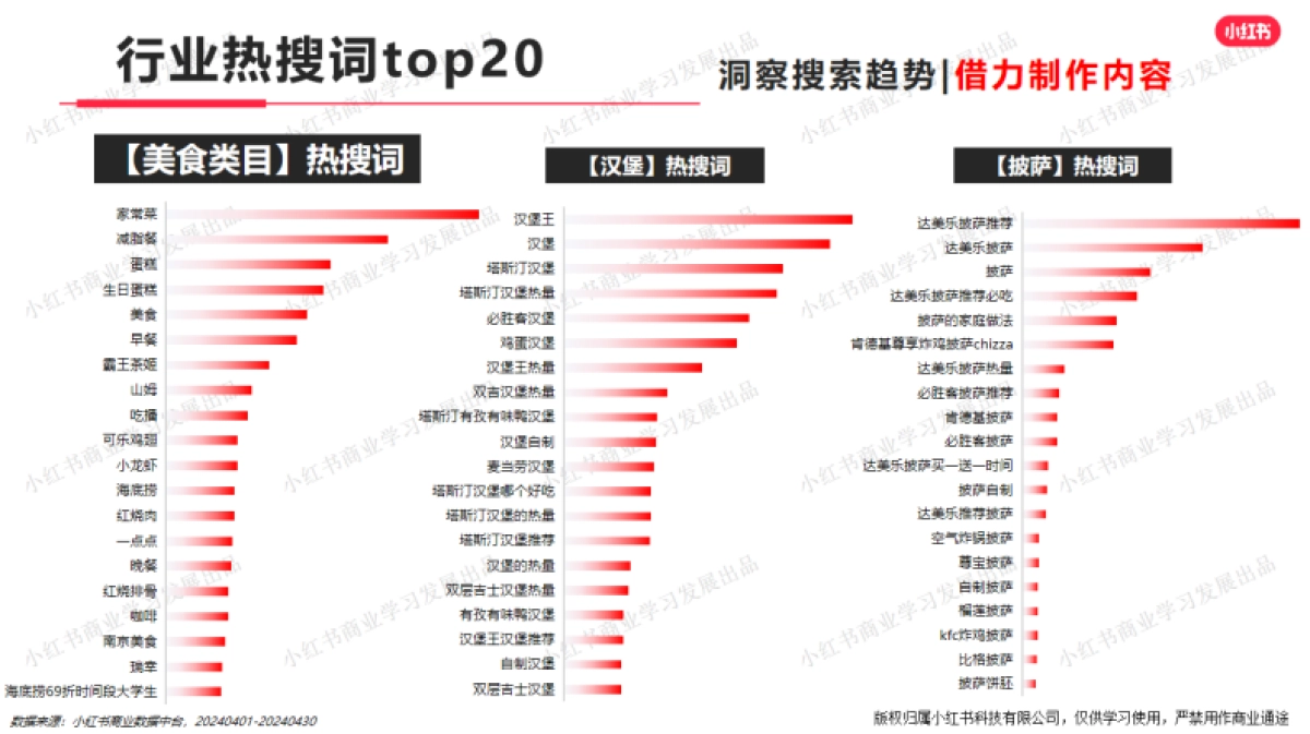 小红书-2024年餐食行业月报（4月）_第7页