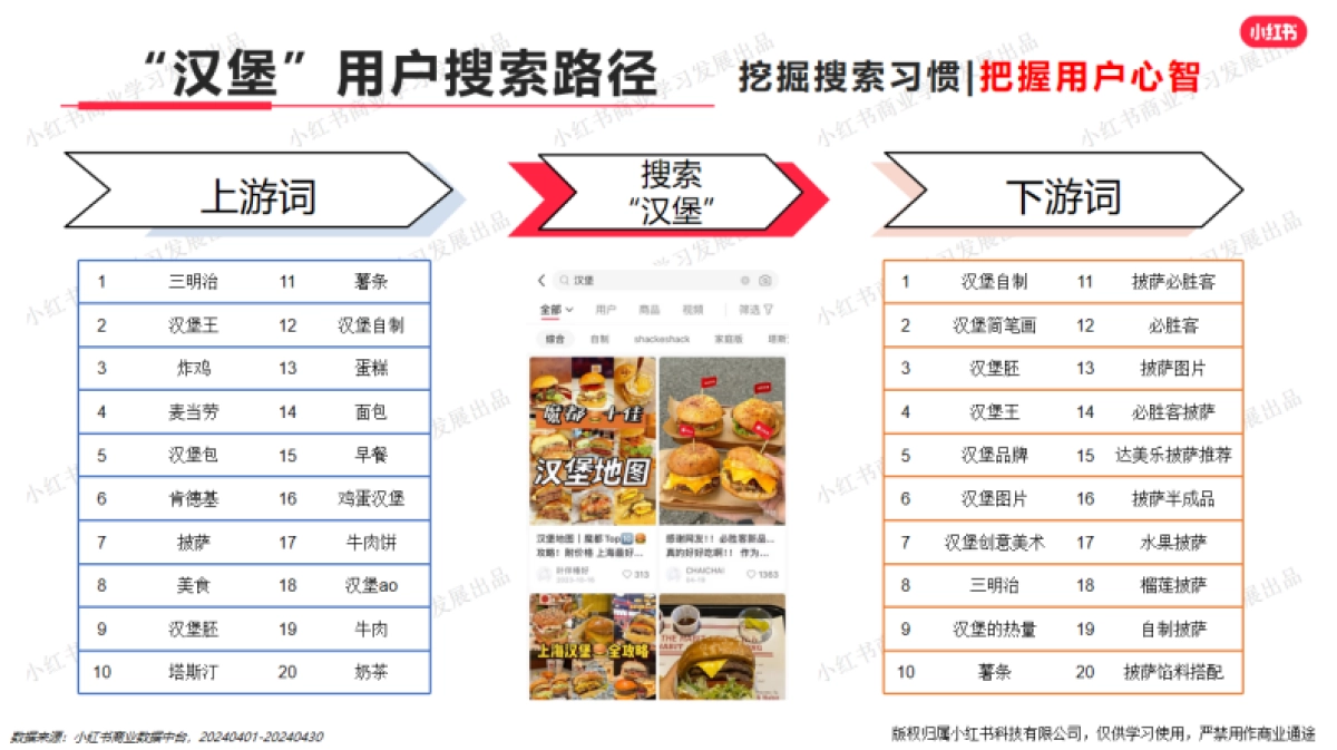 小红书-2024年餐食行业月报（4月）_第9页