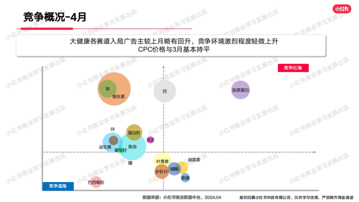 小红书-2024年大健康行业月报（4月）_第8页