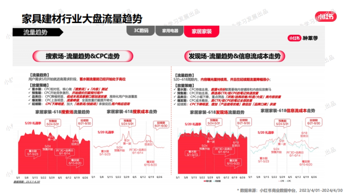 小红书-2024年家居建材行业月报（4月）_第5页