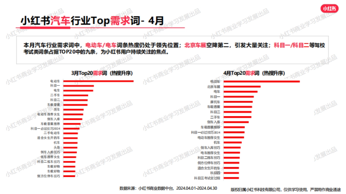 小红书-2024年汽车行业月报（4月）_第7页