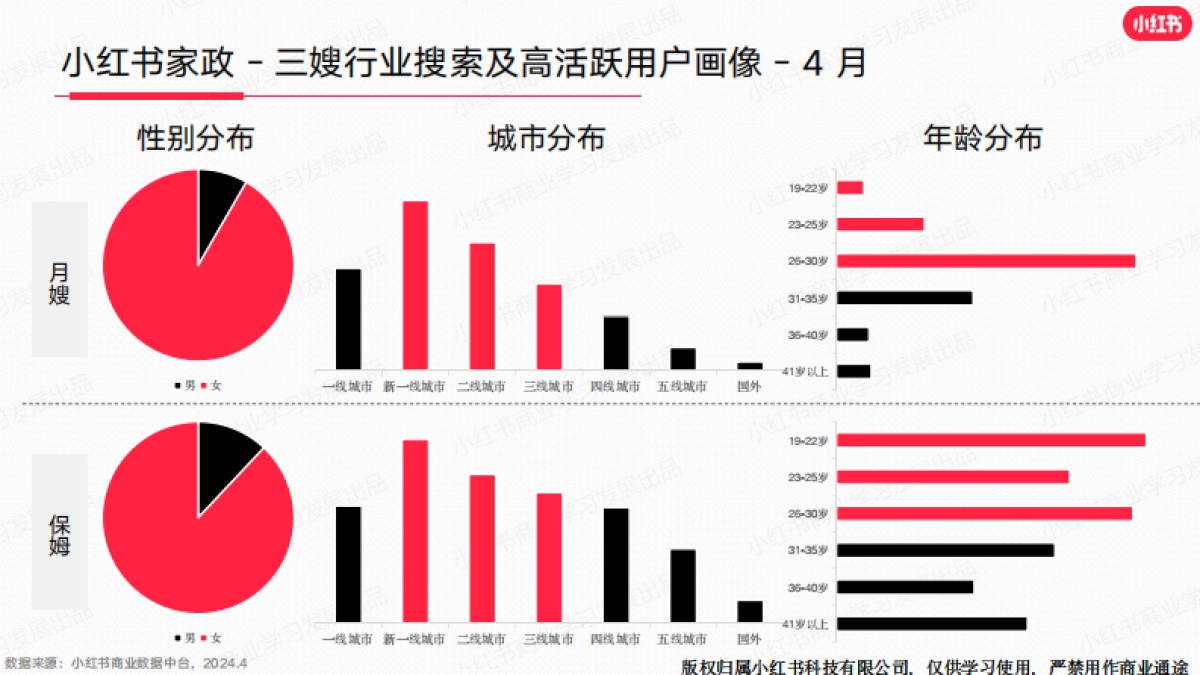小红书-2024年生活服务行业月报（4月）_第7页