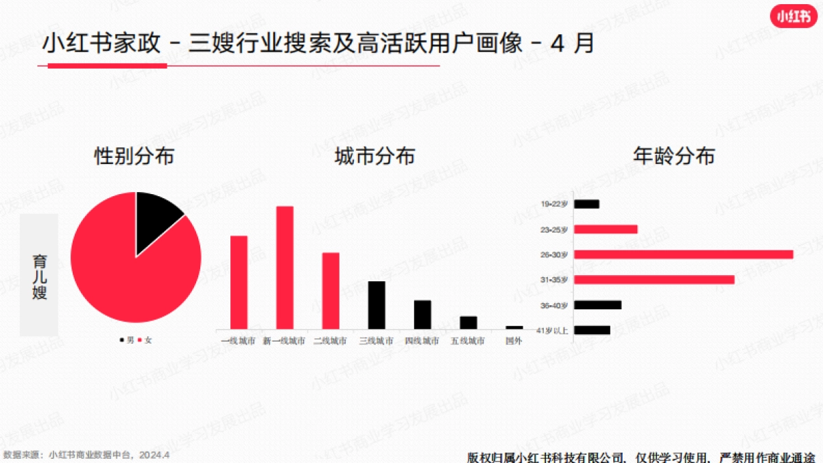 小红书-2024年生活服务行业月报（4月）_第8页
