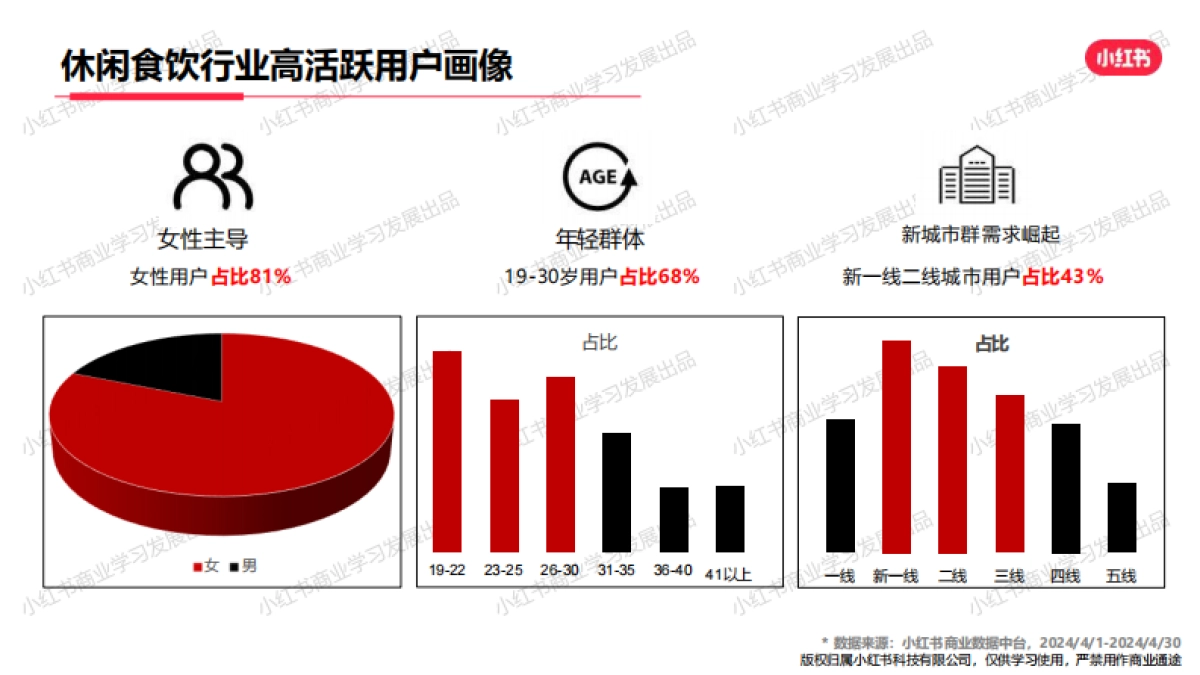 小红书-2024年休闲饮食行业月报（4月） _第4页