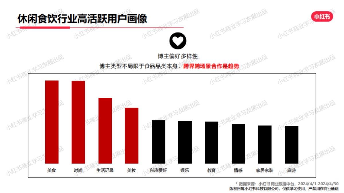 小红书-2024年休闲饮食行业月报（4月） _第5页