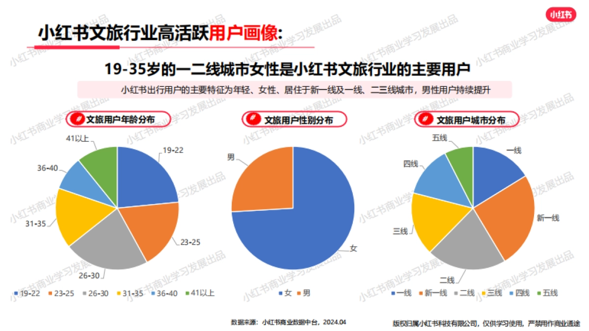 小红书-2024文旅行业月报（4月）_第4页