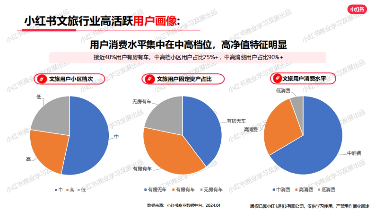 小红书-2024文旅行业月报（4月）_第6页