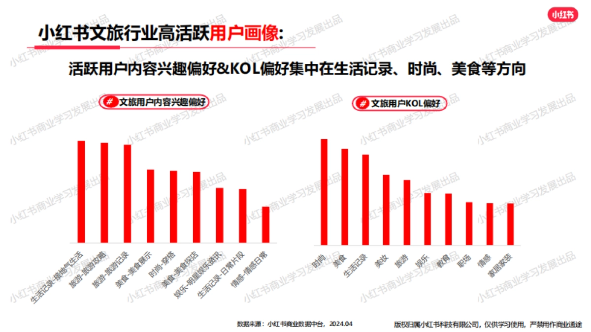 小红书-2024文旅行业月报（4月）_第7页