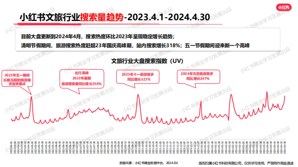 小红书-2024文旅行业月报（4月）_第8页