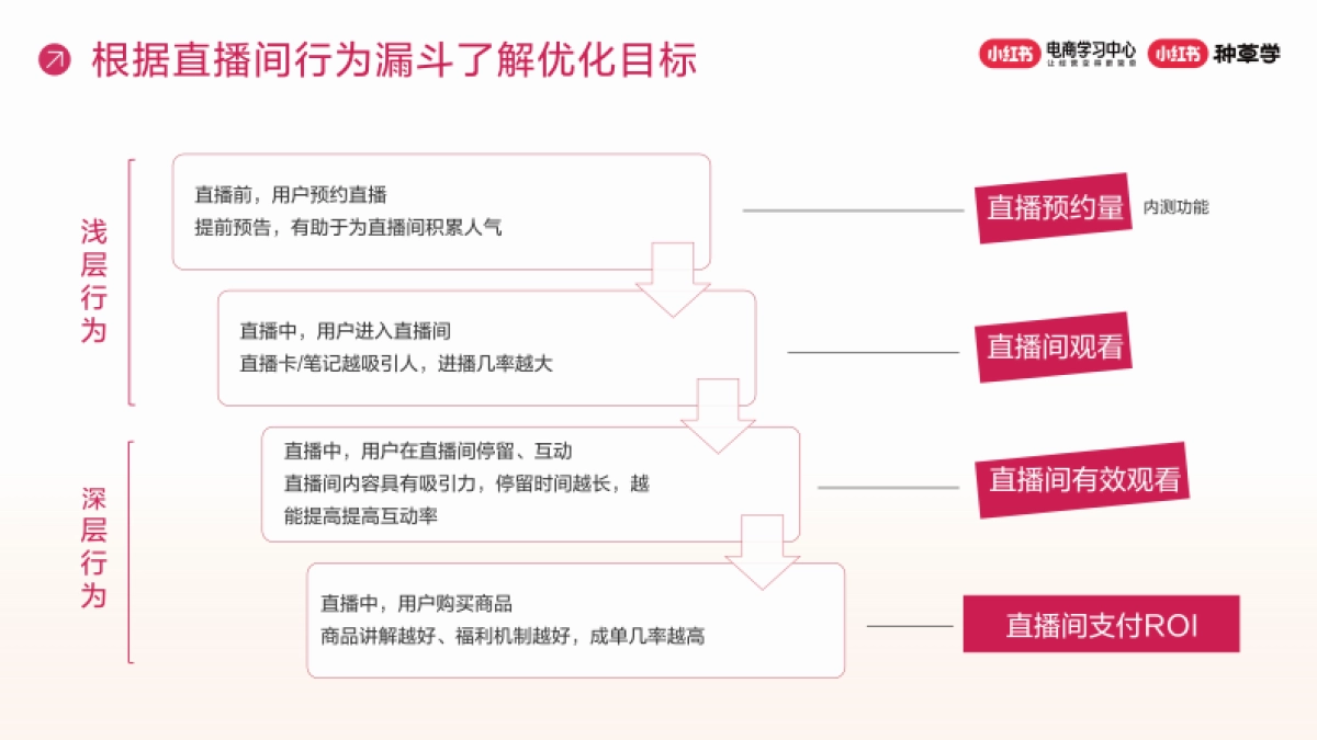 小红书电商直播推广策略解码_第6页