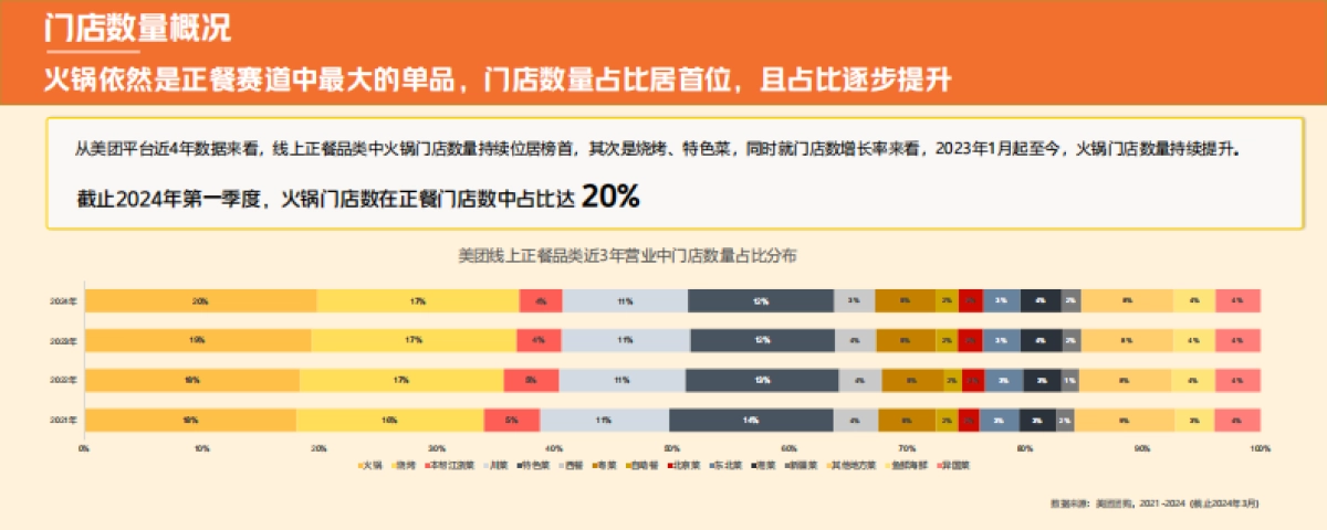 中饭协&美团：2024火锅产业报告_第4页
