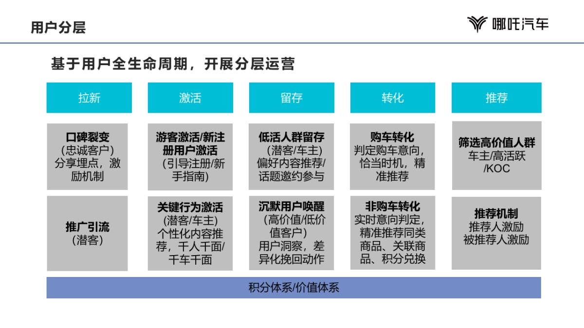 2024哪吒汽车APP运营_第10页