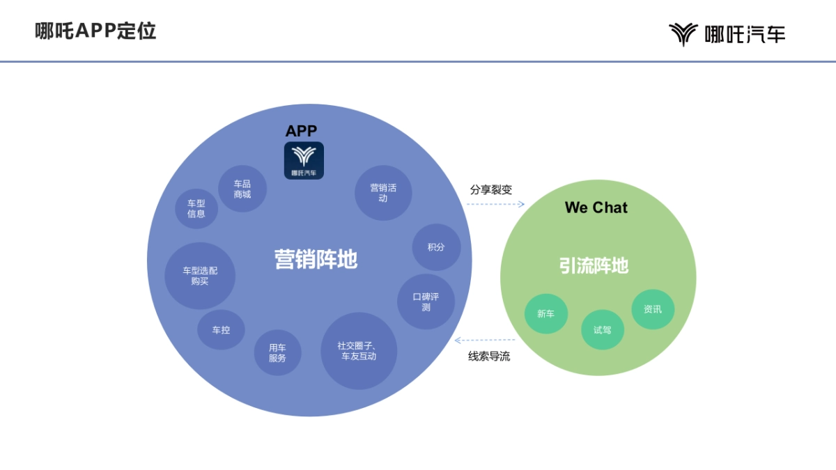 2024哪吒汽车APP运营_第2页