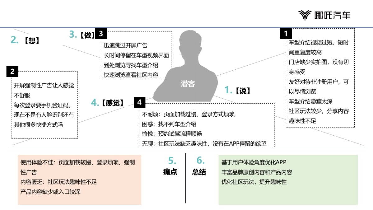 2024哪吒汽车APP运营_第5页