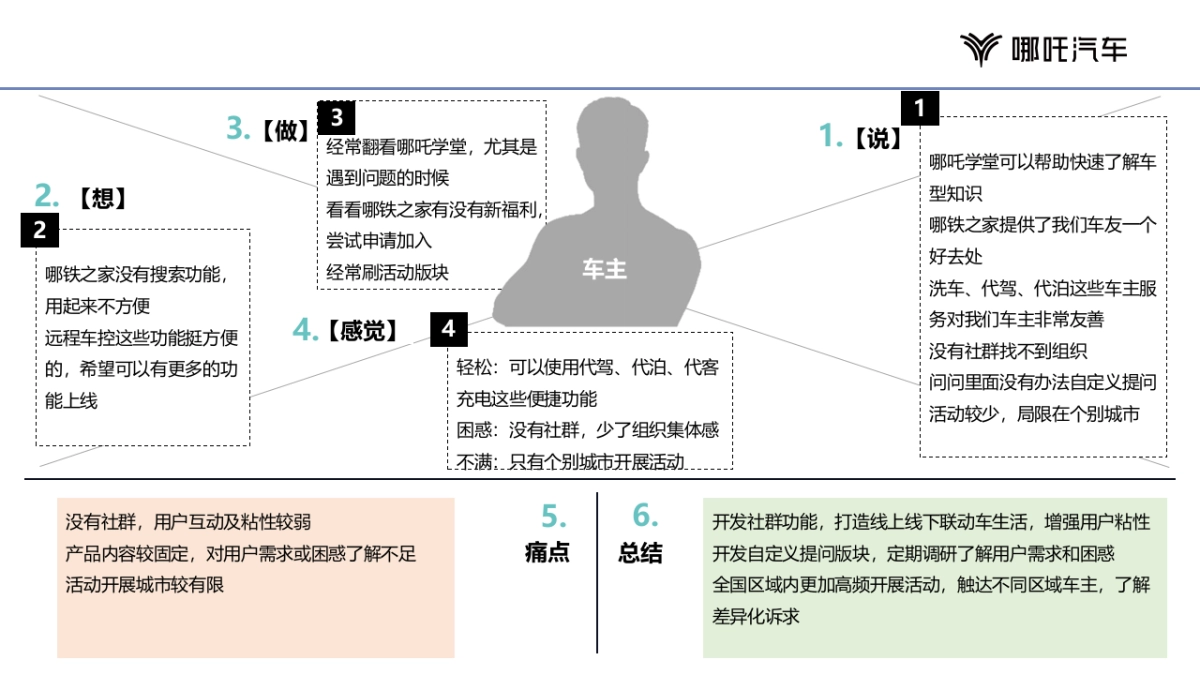 2024哪吒汽车APP运营_第6页