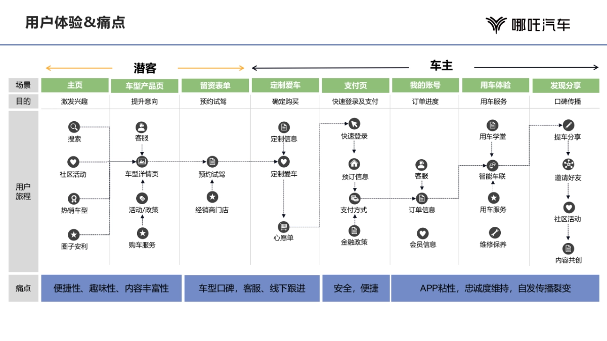 2024哪吒汽车APP运营_第7页