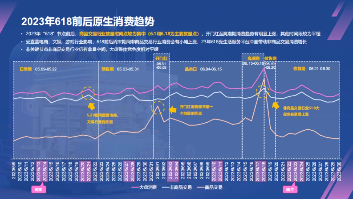 2024年618原生消费波动分析&百度投放指导_第3页