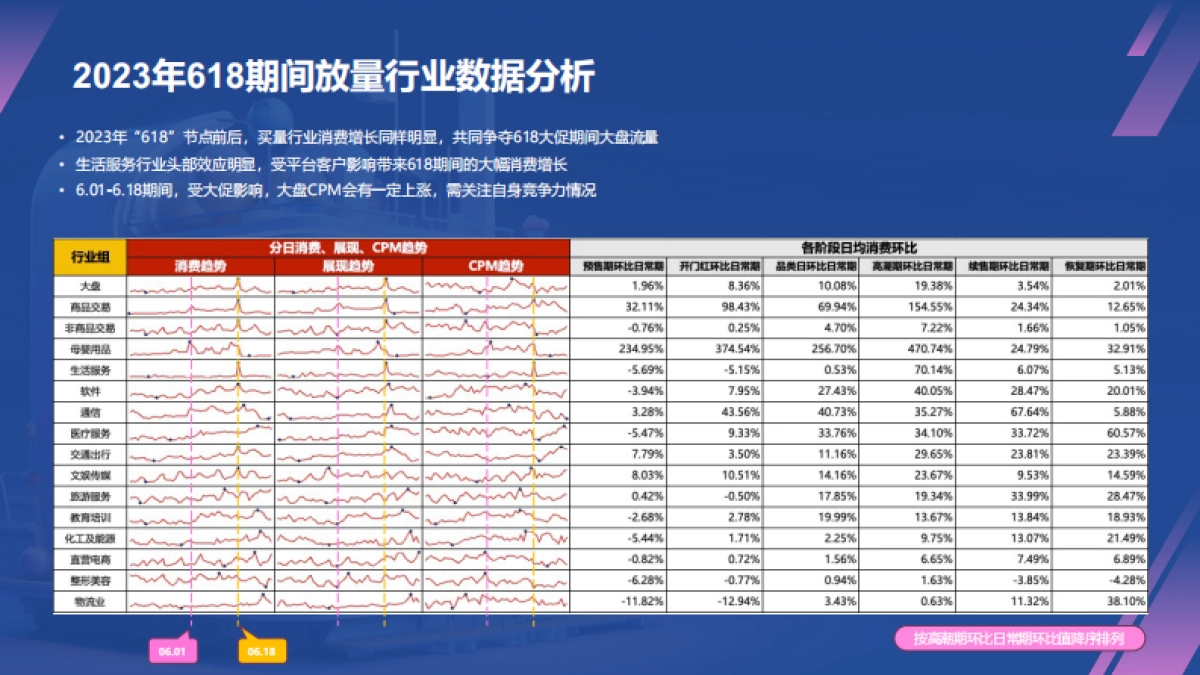 2024年618原生消费波动分析&百度投放指导_第4页