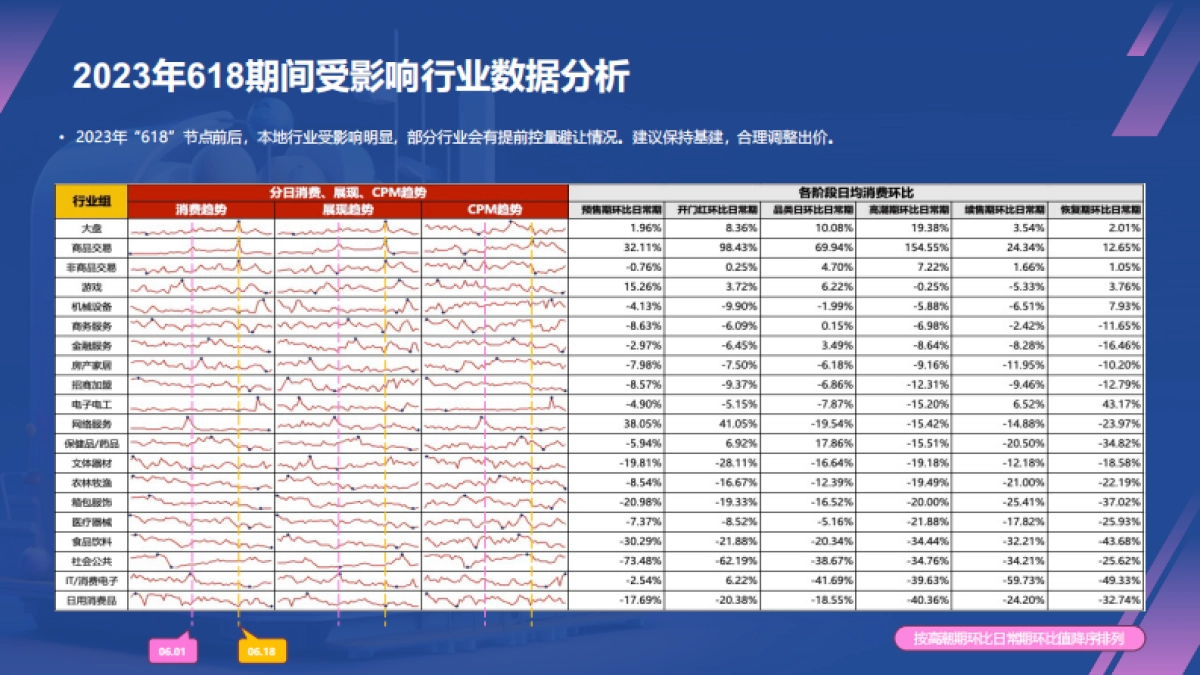 2024年618原生消费波动分析&百度投放指导_第5页