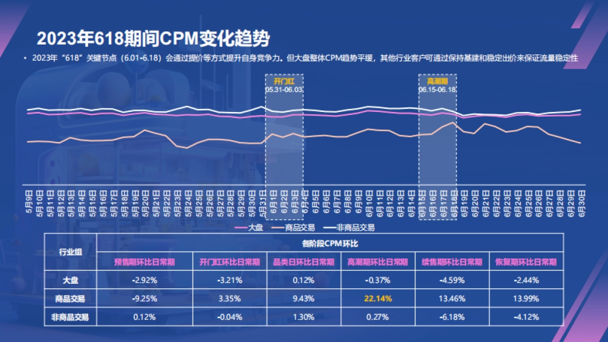 2024年618原生消费波动分析&百度投放指导_第6页