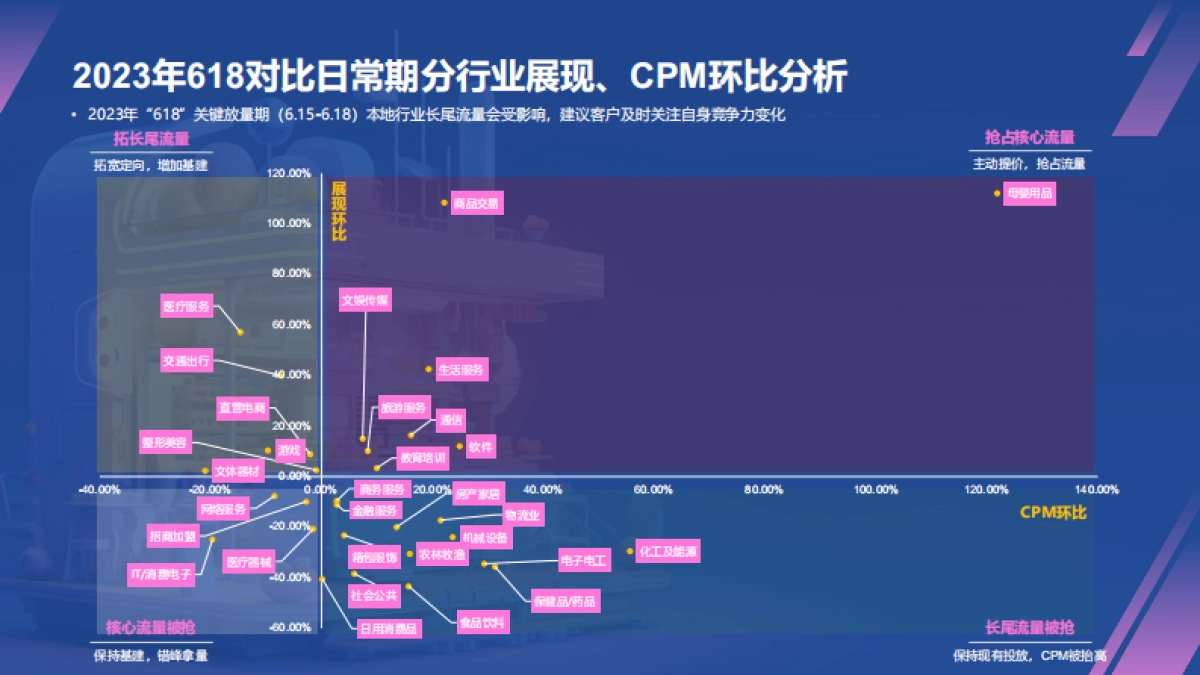 2024年618原生消费波动分析&百度投放指导_第7页