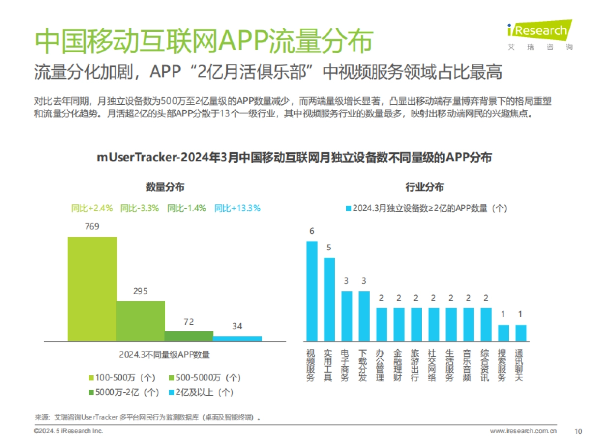 2024年Q1中国移动互联网流量季度报告_第10页