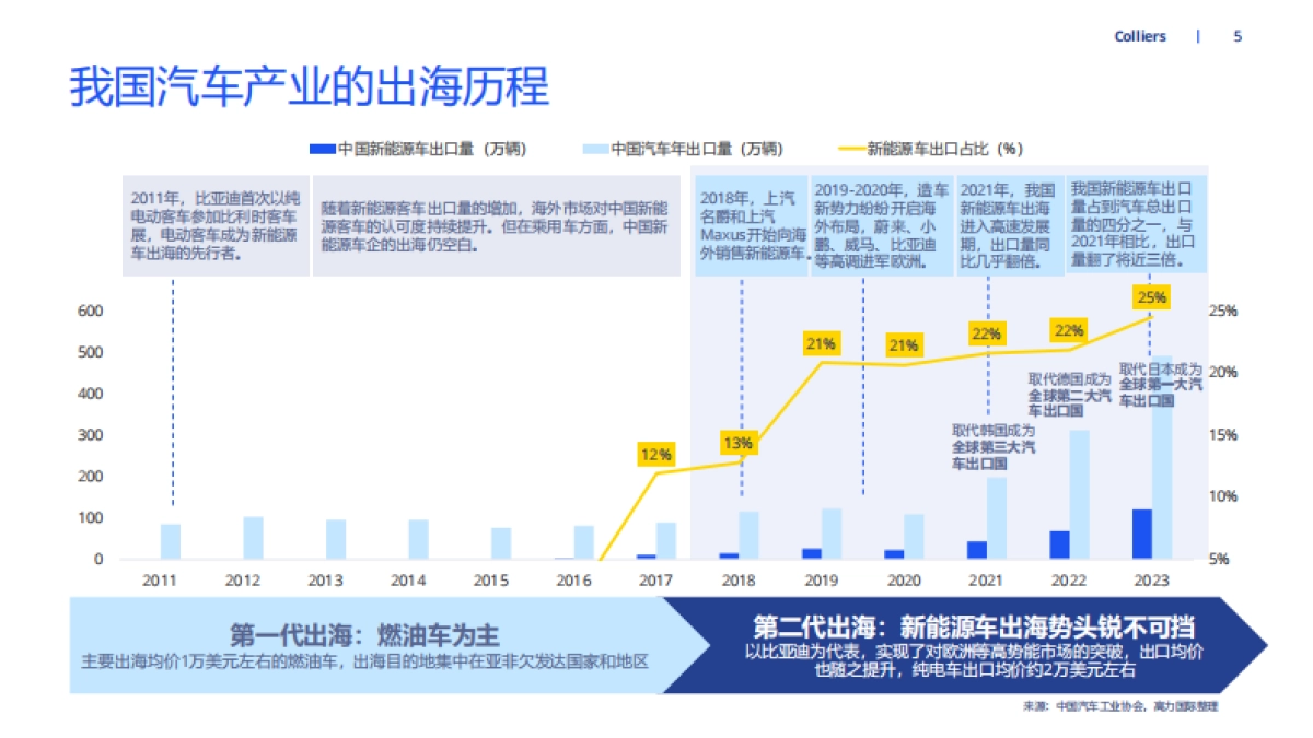 2024中国新能源汽车出海洞察_第5页