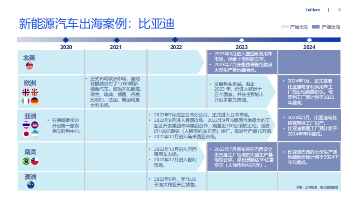 2024中国新能源汽车出海洞察_第9页