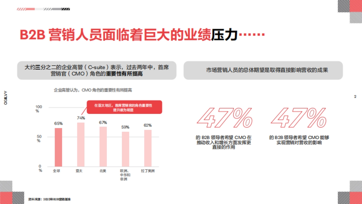 奥美Ogilvy：2024解决矛盾-亚洲B2B营销成功的八大转变报告_第2页