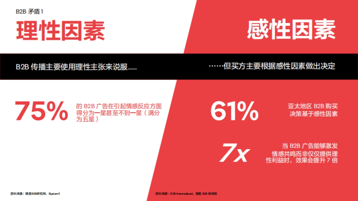 奥美Ogilvy：2024解决矛盾-亚洲B2B营销成功的八大转变报告_第4页