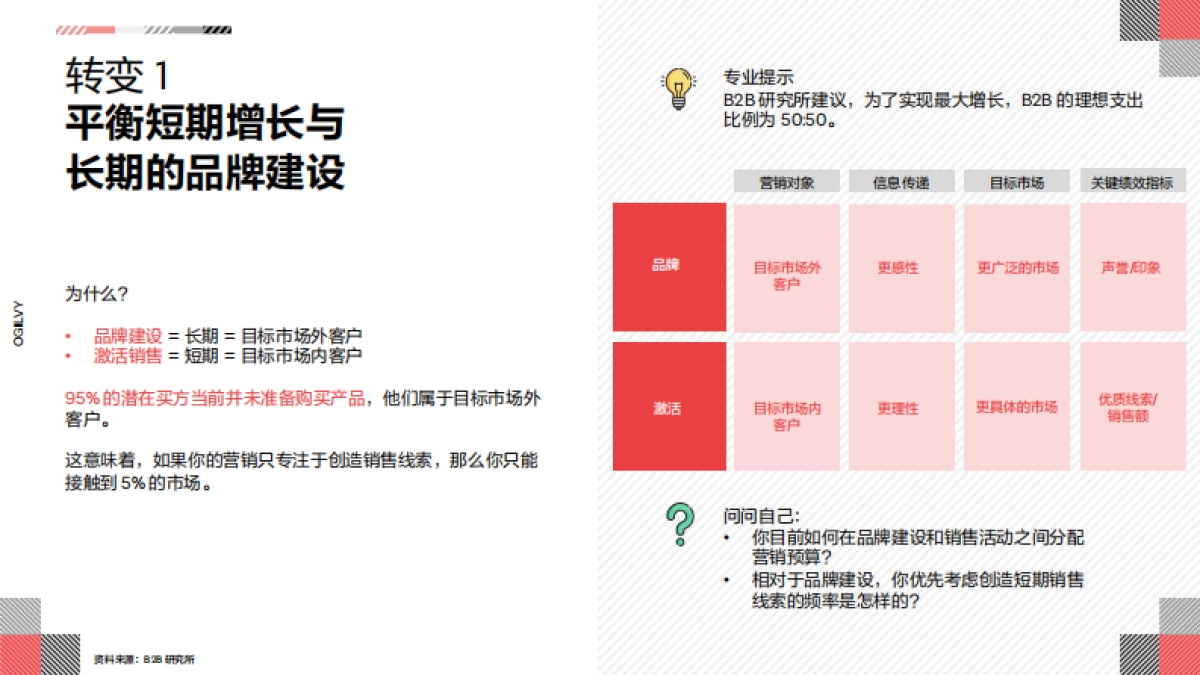 奥美Ogilvy：2024解决矛盾-亚洲B2B营销成功的八大转变报告_第6页