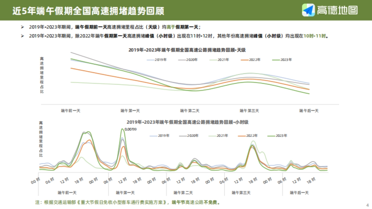 高德地图：2024年端午小长假出行预测报告_第4页