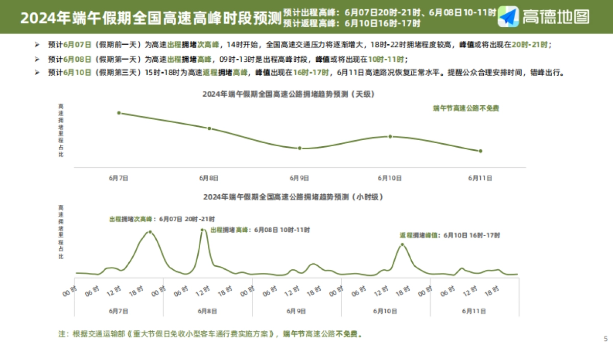 高德地图：2024年端午小长假出行预测报告_第5页
