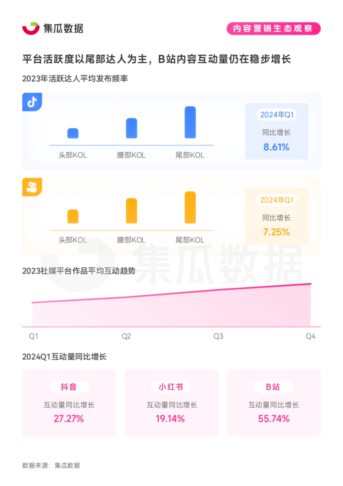 集瓜数据：2024社交媒体营销趋势观察报告_第6页