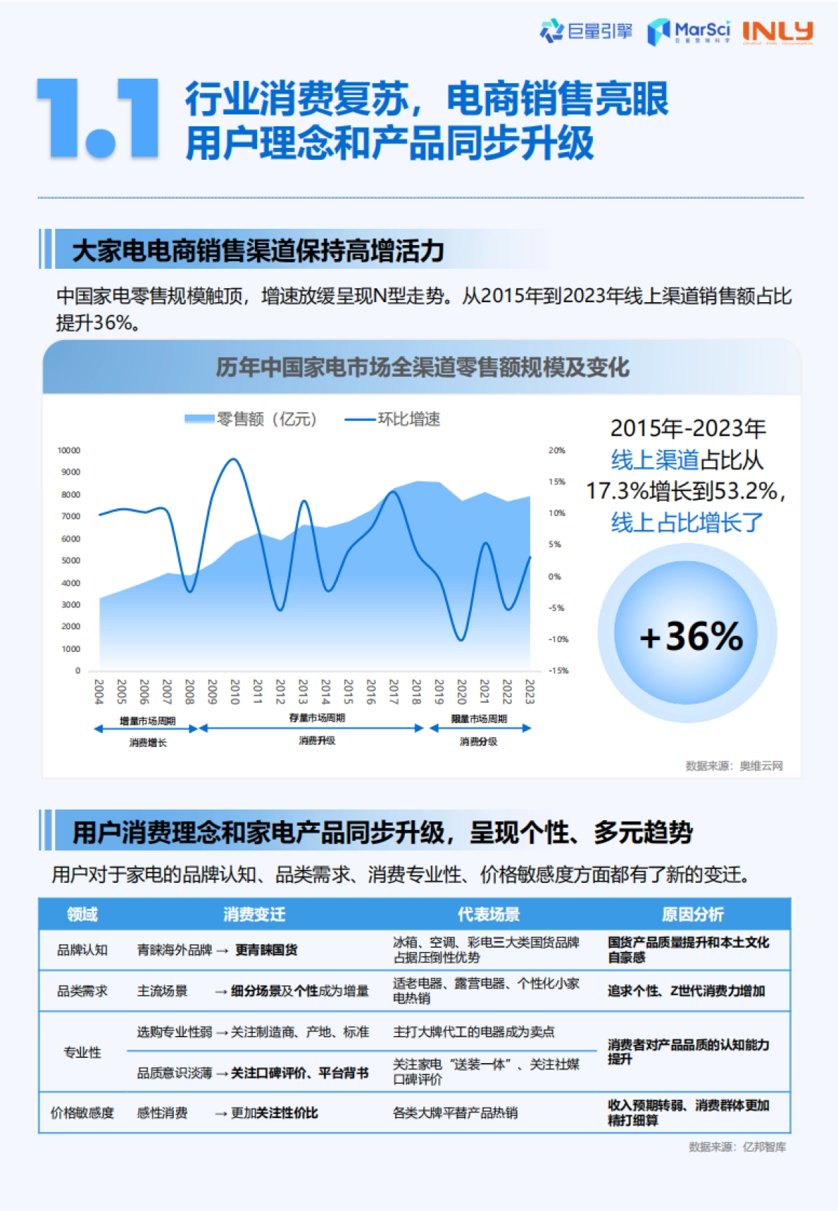 巨量引擎：2024抖音大家电行业全域经营白皮书_第9页