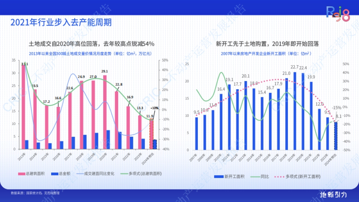 克而瑞：2024不动产运营发展报告_第3页