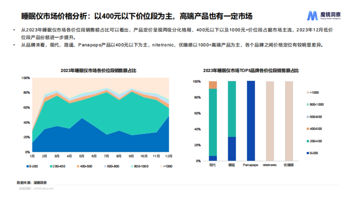 魔镜洞察：2024年睡眠仪&生发仪趋势洞察报告_第10页